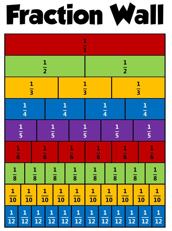 Why are fractions so difficult to learn?