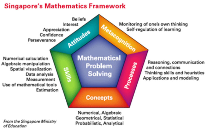 Why Singapore Maths is good for our Education